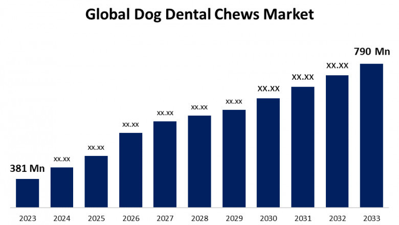 Global Dog Dental Chews Market Size, Share, Analysis and Forecast 2023 - 2033