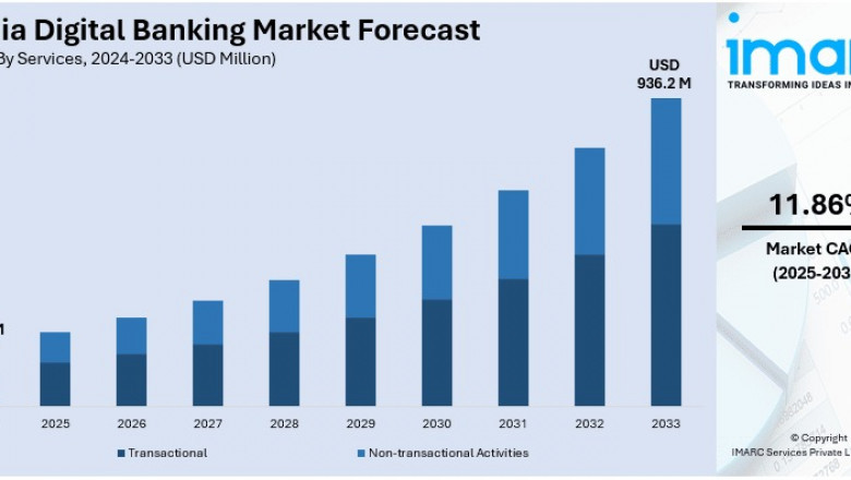 India Digital Banking Market Size, Share, Trends and Forecast by 2033