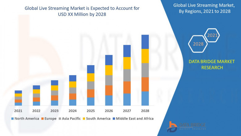 Live Streaming Market Size is projected to reach USD 8.82 billion by 2031