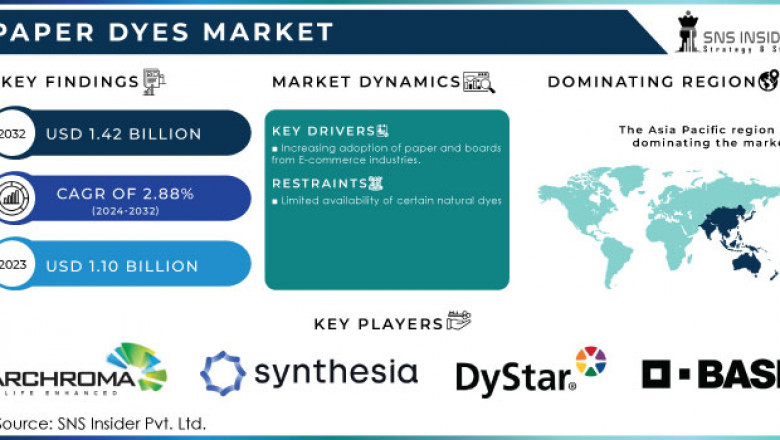 Paper Dyes Industry Eyes Bright Future Amid Eco-Friendly Trends in US & Europe