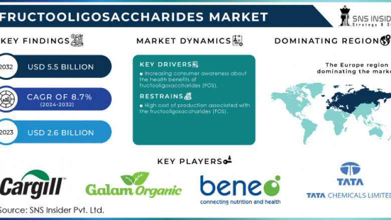 Prebiotic Trend Powers Fructooligosaccharides Market Expansion in Western Markets