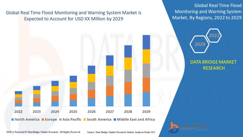 Real Time Flood Monitoring and Warning System Market Size, Share, Trends, Key Drivers, Demand, Opportunities and Competitive Analysis