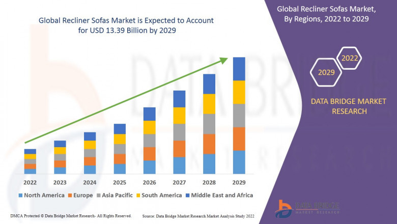 Recliner Sofas Market is likely to reach USD 13.39 billion in 2029.