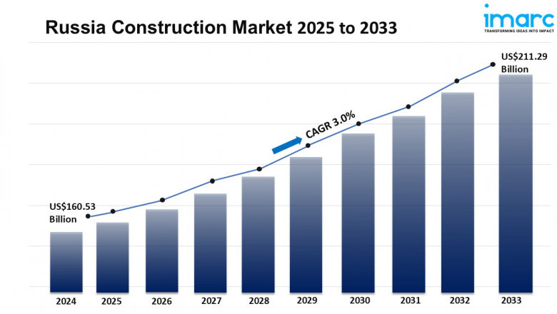 Russia Construction Market Size, Share, Trends, Growth and Report 2025-2033