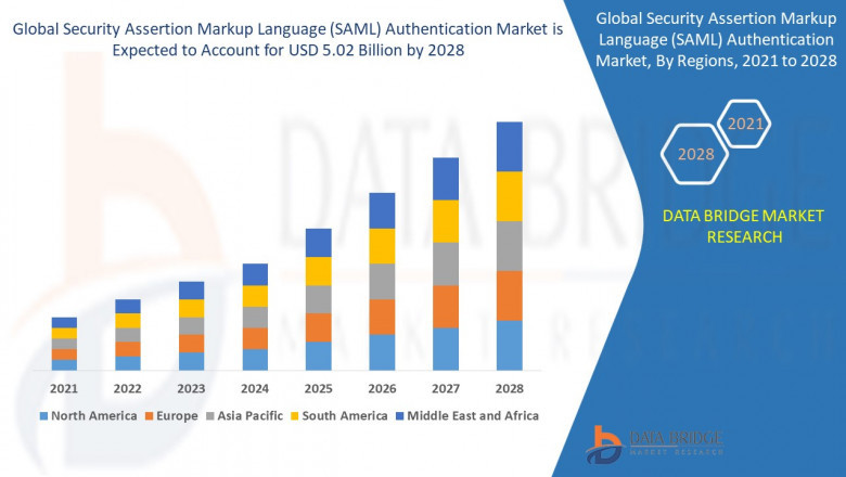 Security Assertion Markup Language Authentication Market Size, Share, Key Drivers, Trends, Challenges and Competitive Analysis