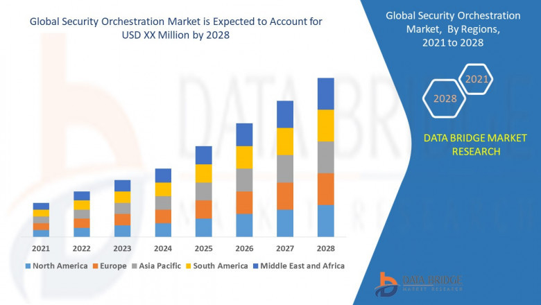 Security Orchestration Market Size, Share, Trends, Growth and Competitive Analysis