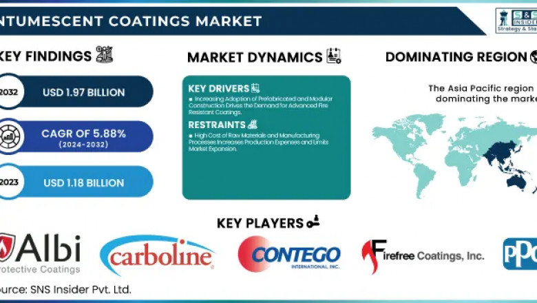 Energy Sector’s Safety Push Boosts Intumescent Coatings Market