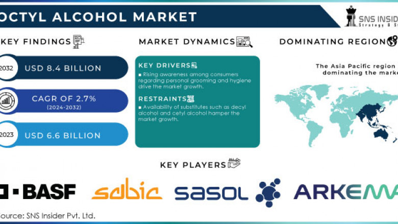 Growing Demand for Sustainable Solvents Boosts Octyl Alcohol Market