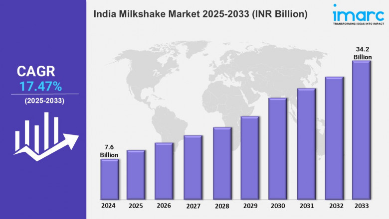 India Milkshake Market Share, Growth, Trends, Size, Analysis, Report 2025-2033
