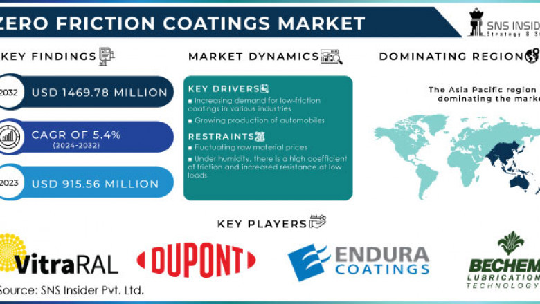 Market Growth Accelerates as Zero Friction Coatings Become Industry Standard