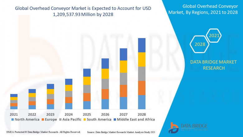 Overhead Conveyor Market Size, Share and Competitive Analysis