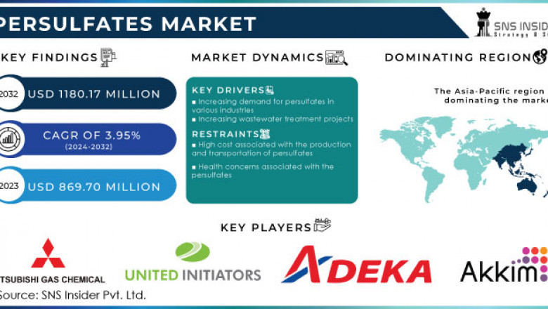 Persulfates Market Eyes 4.8% CAGR on Back of Eco-Friendly Trends
