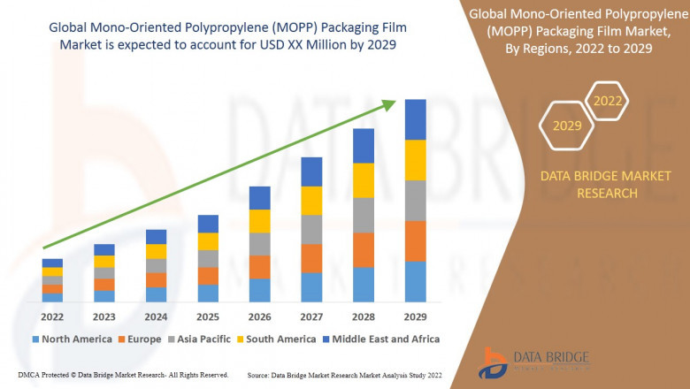Mono-Oriented PolyALLopylene (MOPP) Packaging Film Business Outlook: Insights and Growth to 2025 - 2029