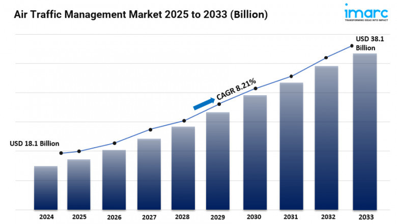 Air Traffic Management Market Size, Share, Industry Overview, Growth and Forecast 2025-2033