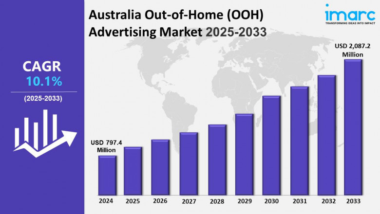 Australia Out-of-Home (OOH) Advertising Market Report, Growth, Size, Outlook and Share 2025-2033