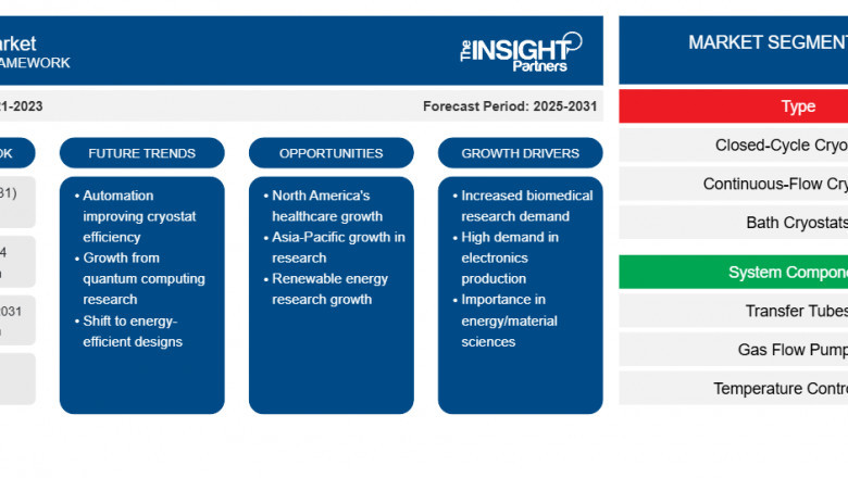Cryostat Market Report: Unlocking Growth Potential and Addressing Challenges
