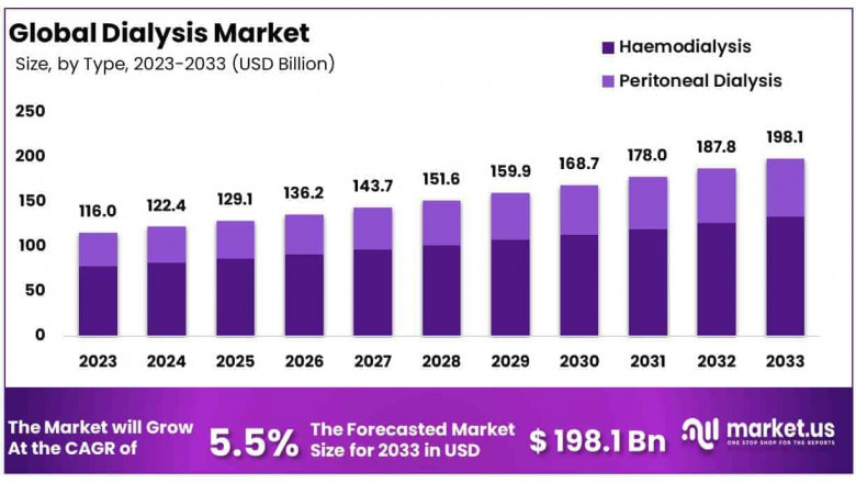 Dialysis Market Growth Opportunities in Emerging Economies 2024–2033