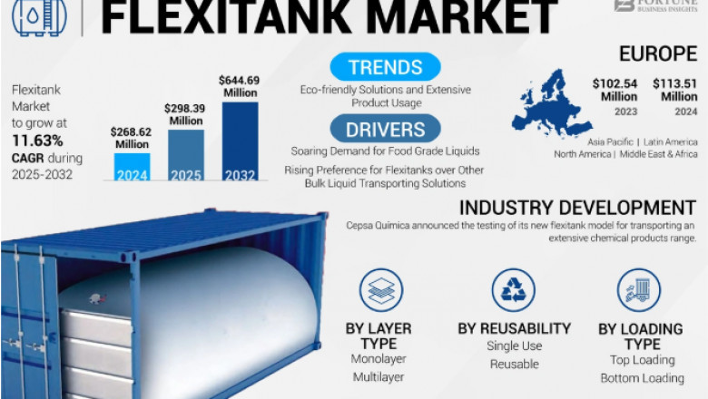 Flexitank Market Sees Surge in Demand from Industrial and Chemical Sectors – 2025–2032