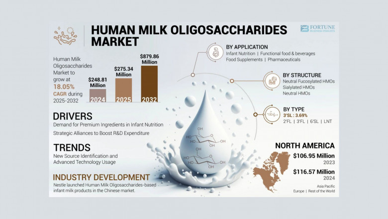 Human Milk Oligosaccharides Market Size, Share, Forecast Analysis and Market Trends Through 2032