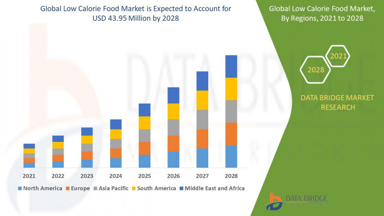 Low Calorie Food Market Size, Share, Demand, Rising Trends, Growth and Competitors Analysis