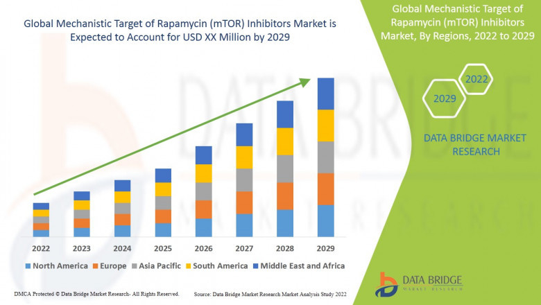 Mechanistic Target of Rapamycin (mTOR) Inhibitors Market Size, Share, Trends, Opportunities, Key Drivers and Growth Prospectus