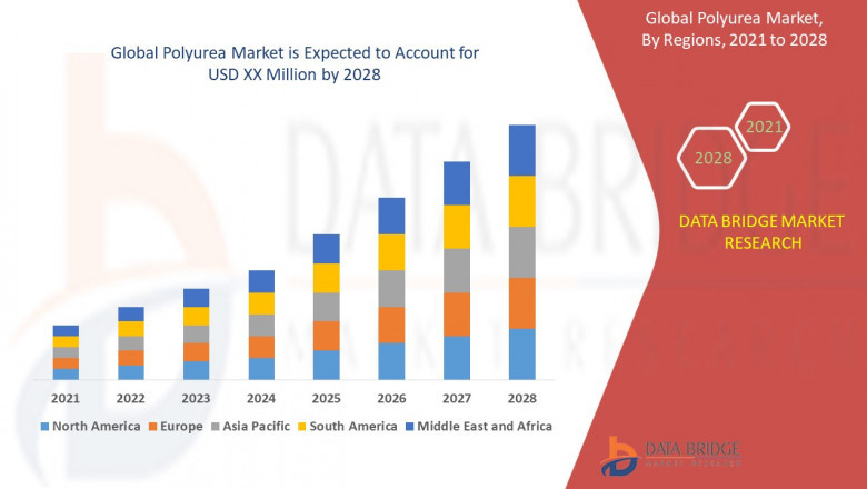 Polyurea Market: Trends, Drivers, and Forecast by 2028