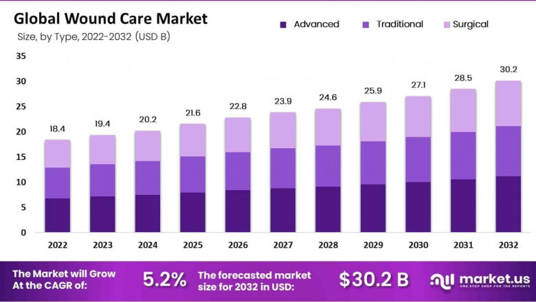 Wound Care Market Analysis of Traditional vs. Advanced Solutions 2024–2033