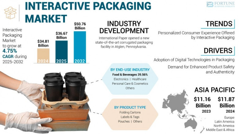 2032 Interactive Packaging Market Dynamics: Analysis and Forecast