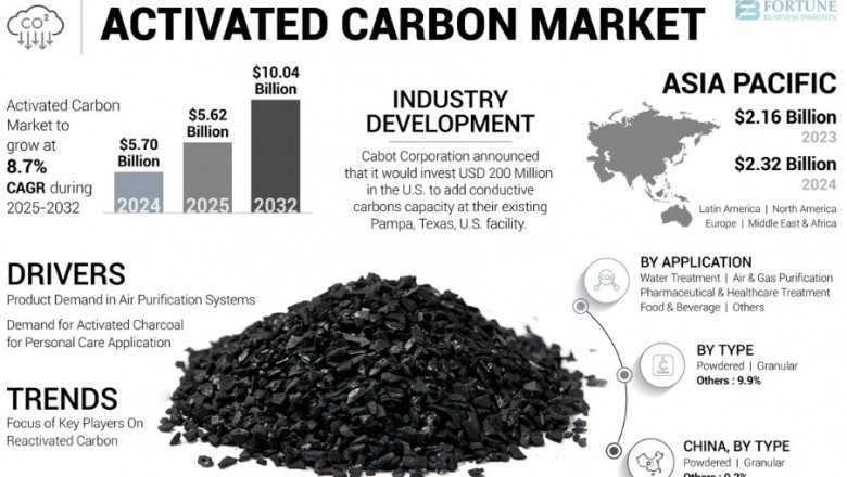 Activated Carbon Market Size, Share, and Forecast to 2032