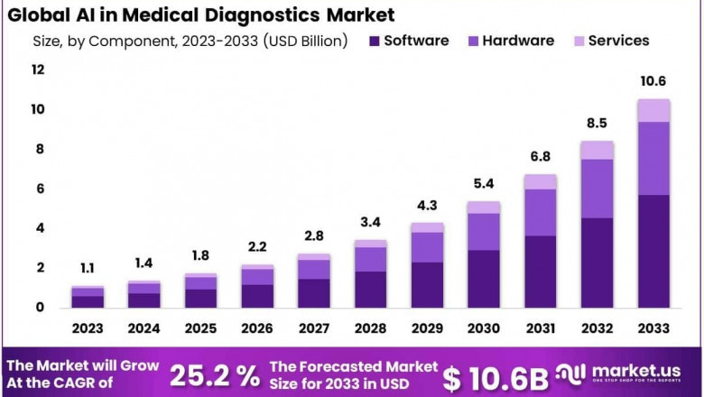 AI in Medical Diagnostics Market Role in Disease Detection and Early Diagnosis 2024–2033