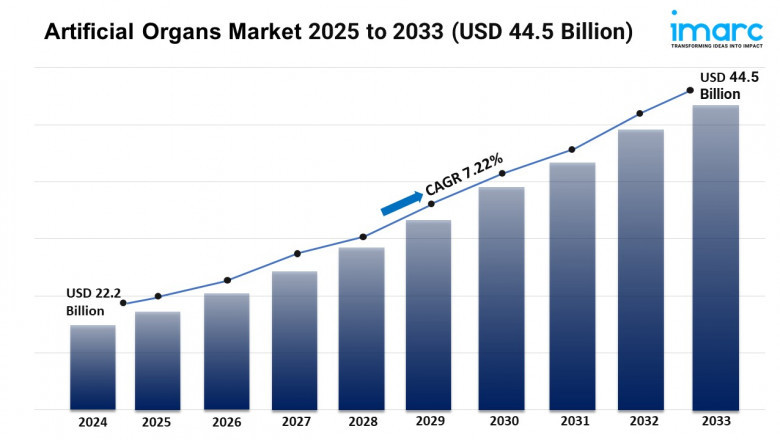 Artificial Organs Market Size, Share, Growth, and Forecast 2025-2033