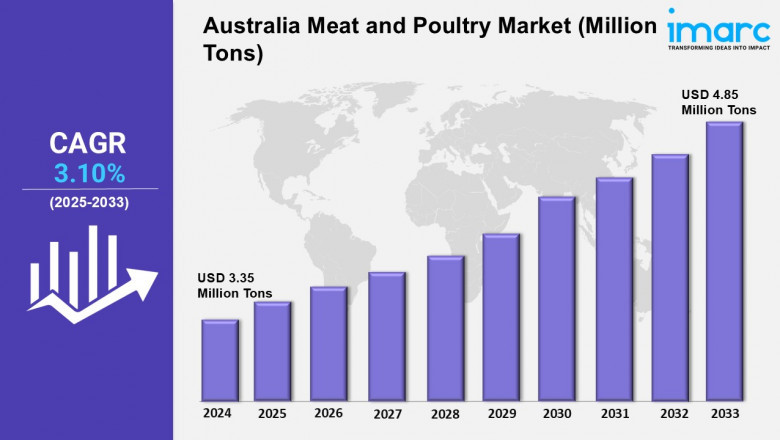 Australia Meat and Poultry Market Overview, Industry Growth Rate, Research Report 2025-2033