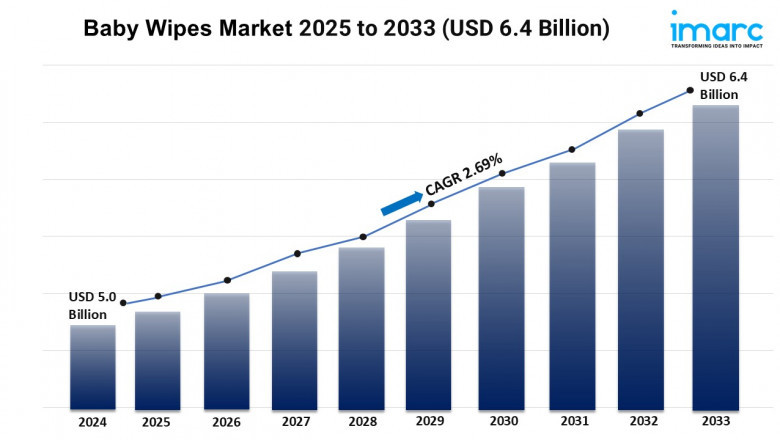 Baby Wipes Market Report 2025 | Growth, Trends, and Forecast by 2033