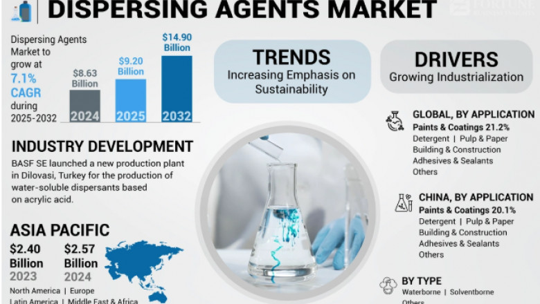 Dispersing Agents Market Value Projected at USD 14.90 Billion | 2025-2032