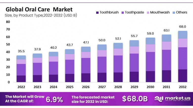 Oral Care Market Emerging Opportunities in Natural and Herbal Products