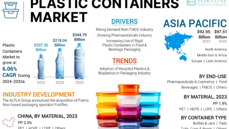 Plastic Containers Market Valuation to Hit USD 344.79 Billion by 2032
