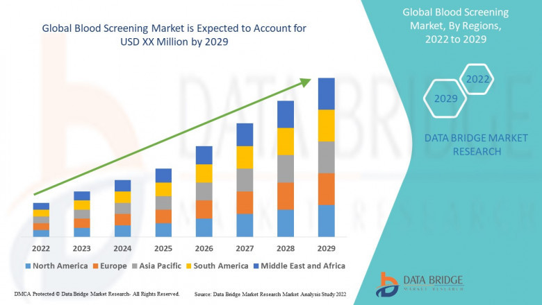 Blood Screening Market Demand, Opportunities and Forecast By 2029