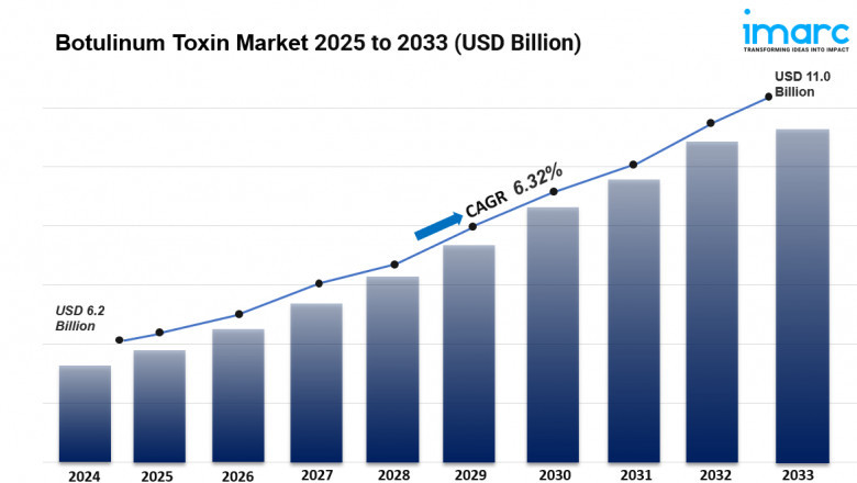 Botulinum Toxin Market is Projected to Grow USD 11.04 Billion by 2033