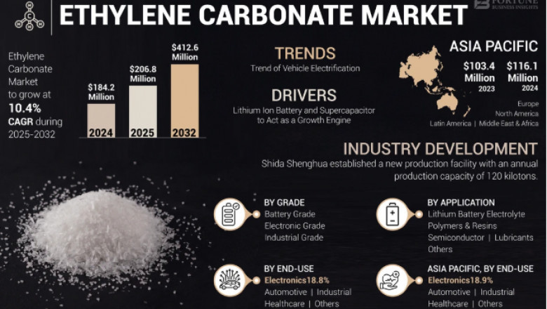 Ethylene Carbonate Market Key Players, Strategies & Market Share Analysis 2025–2032