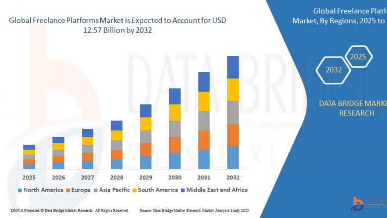 Freelance Platforms Market Demand, Opportunities and Forecast By 2032