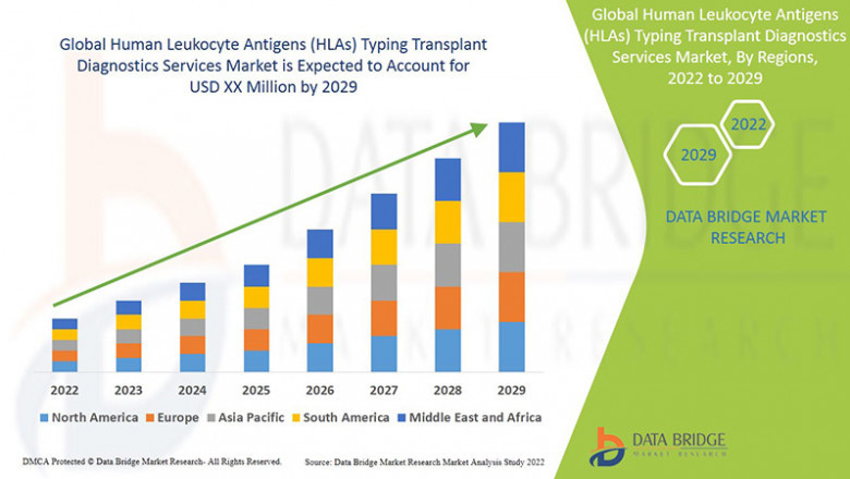 Human Leukocyte Antigens (HLAs) Typing Transplant Diagnostics Services Market Demand, Opportunities and Forecast By 2029