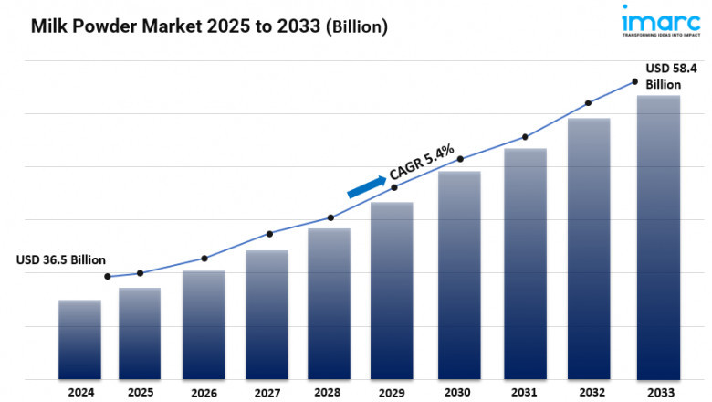 Milk Powder Market Size, Share, Industry Trends, Growth and Forecast 2025-2033