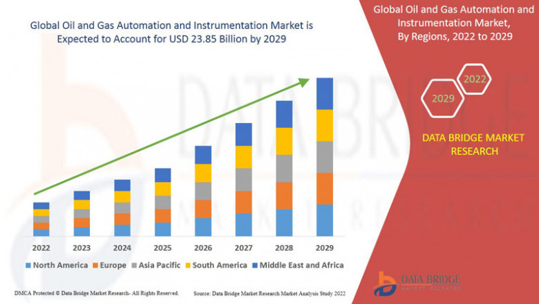 Oil and Gas Automation and Instrumentation Industry: Trends and Growth to 2025 - 2029