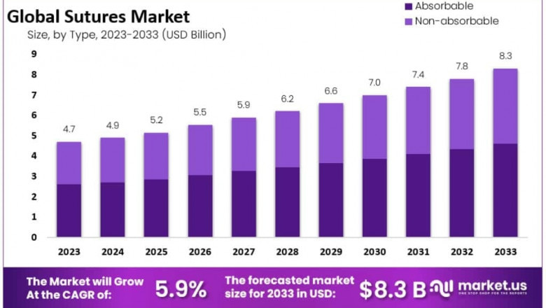 Suture Market Insights into Surgical Specialties