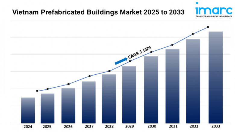 Vietnam Prefabricated Buildings Market 2025 | Share, Size, Trends, Forecast and Analysis of Key Players 2033