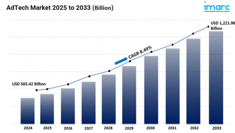 AdTech Market Size, Share, Industry Overview, Latest Trends and Forecast 2025-2033