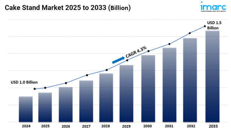 Cake Stand Market Share, Size, In-Depth Insights and Forecast 2025-2033