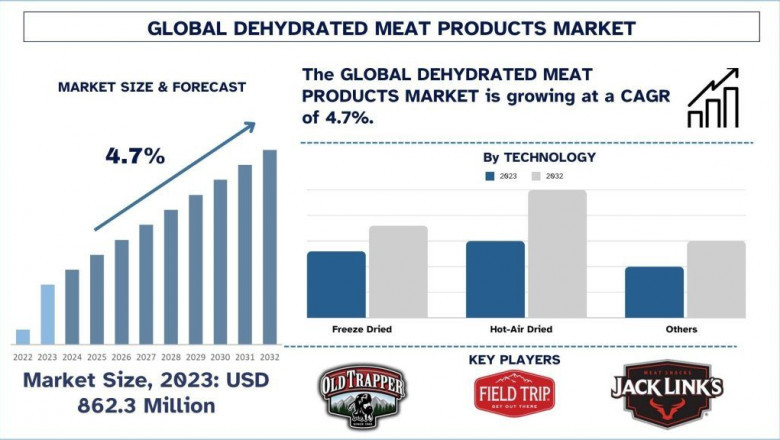 Dehydrated Meat Products Market Size, Share, Trends, Analysis and Forecast 2032
