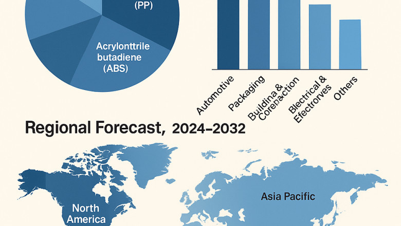 Injection Molded Plastics Market Forecast to Reach USD 561.58 Billion by 2032