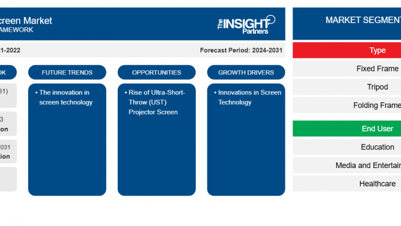 Projector Screen Market Report: Unlocking Growth Potential and Overcoming Challenges